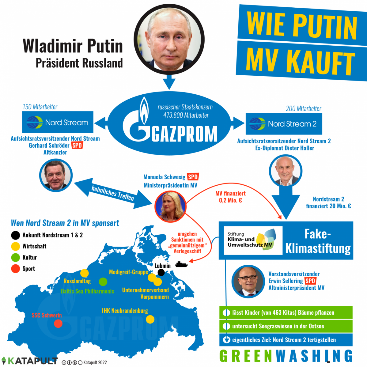 katapult gazprom nordstream mv schwesig schroeder sellering klein